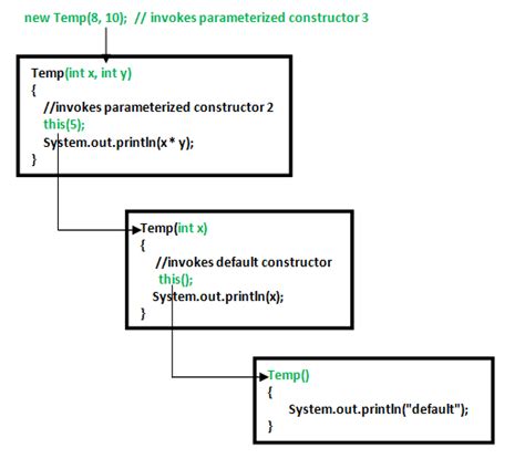 what is constructor chaining in java with example