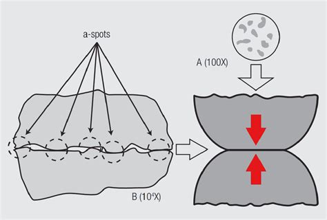 what is contact method in physics
