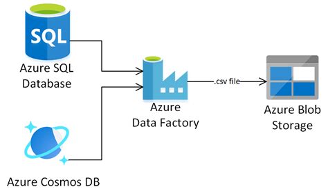 What Is Container In Azure Data Factory