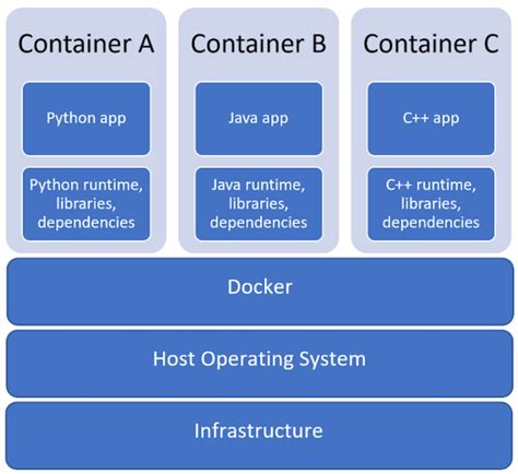 What Is Container Programming