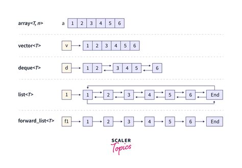 What Is Containers In C