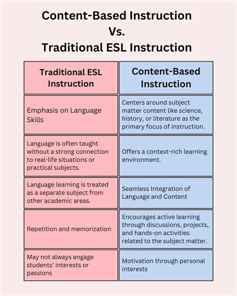 what is content based instruction esl