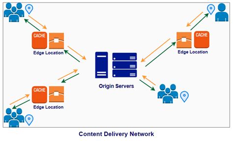 what is content delivery network in aws