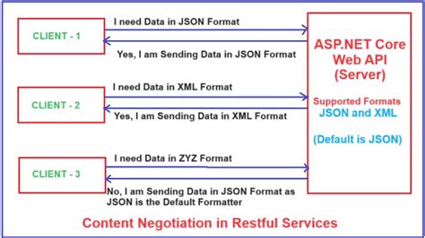 what is content negotiation in asp net web api