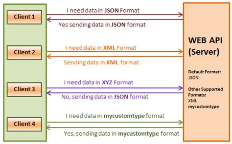 what is content negotiation in asp.net web api