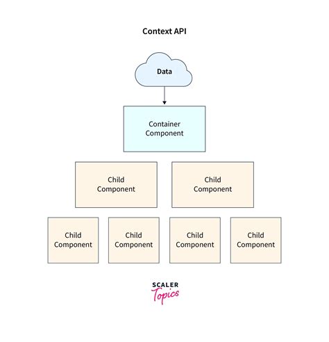 what is context api and redux
