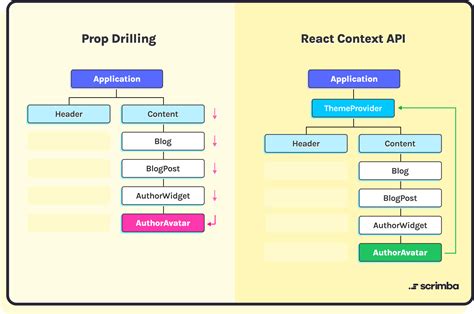 what is context api react