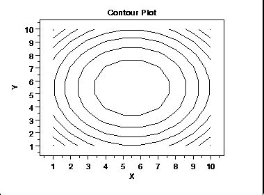 what is contour plot