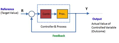 what is control action in control system
