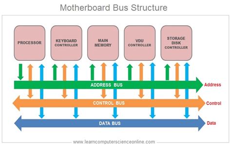 what is control bus in computer architecture
