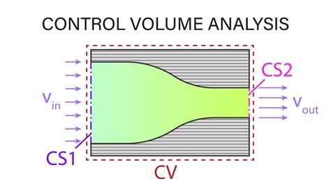 What Is Control Volume Analysis