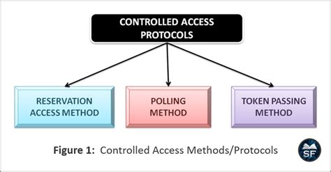 What Is Controlled Access