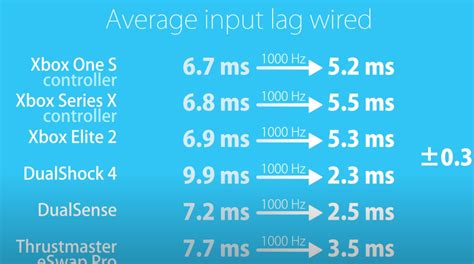 what is controller latency