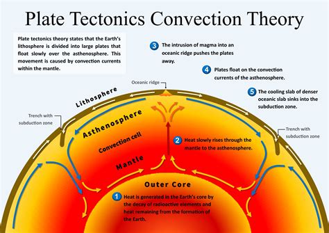 what is convection current in tectonic plates