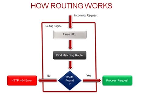 what is convention based routing in asp net mvc
