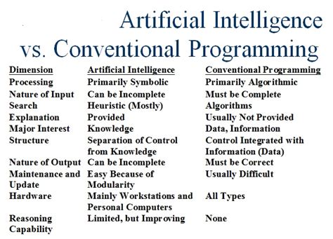 Diagram illustrating the basic concepts of artificial