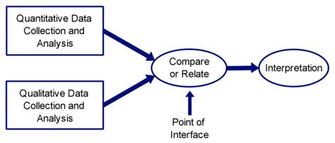 what is convergent parallel design