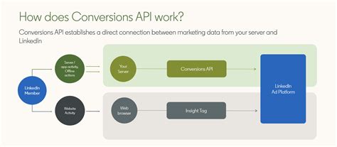 what is conversions api application