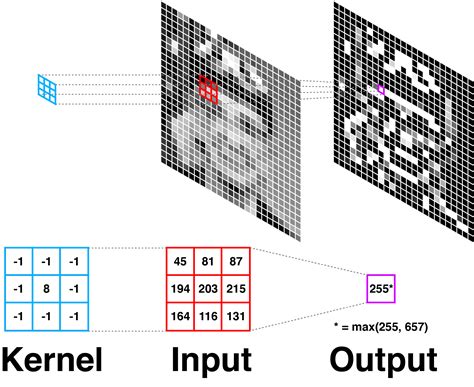 what is convolution in image processing
