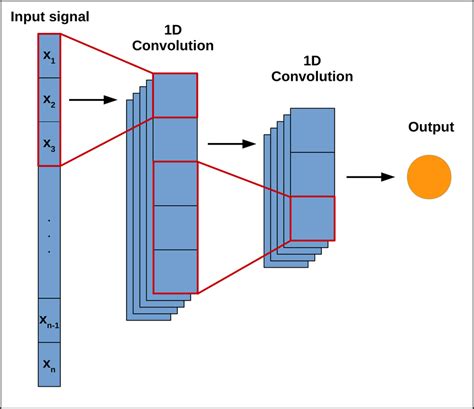 what is convolutional layer in cnn