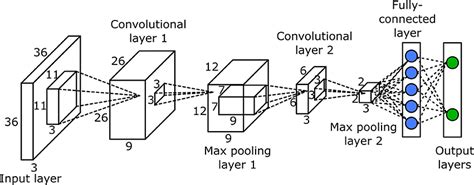 what is convolutional layer in deep learning