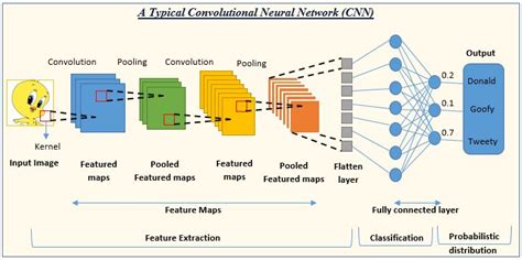 what is convolutional neural network for