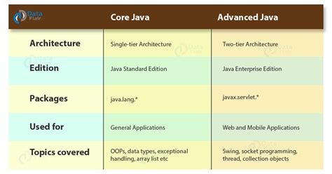 what is core java and advanced java