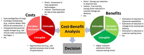 What Is Cost Benefit Analysis In Training And Development