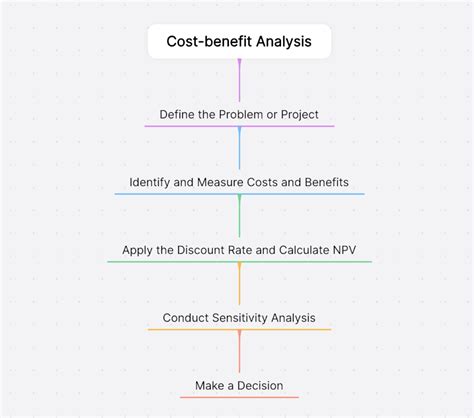 What Is Cost Benefit Analysis Method