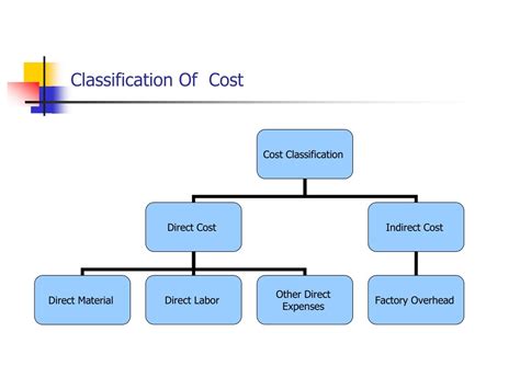 What Is Cost Classification By Function