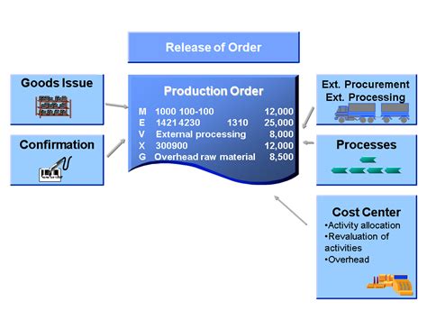 What Is Cost Object In Sap Sd