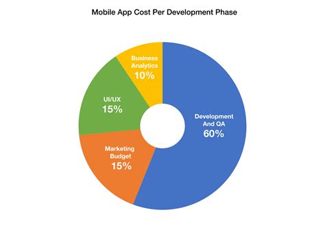 What Is Cost Of Developing An App