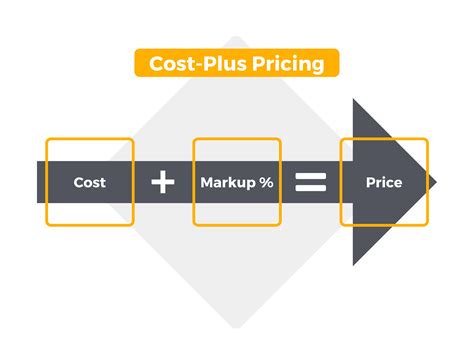 what is cost plus pricing method
