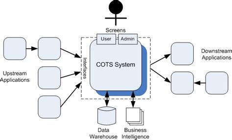 What Is Cots In Software Testing