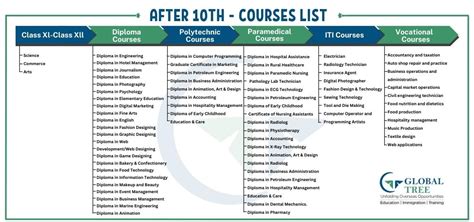 what is course list
