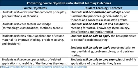what is course outcomes examples