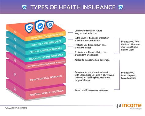 what is coverage type in health insurance