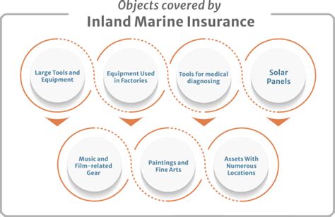 what is covered under inland marine coverage