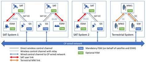 what is cp in networking
