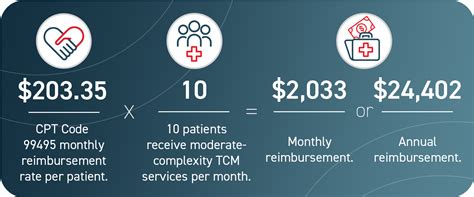 what is cpt code 99495 billing guidelines