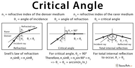 what is critical angle in engineering physics