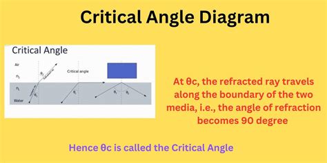 what is critical angle in physics class 11