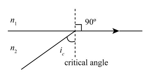 what is critical angle in physics class 12