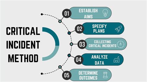 what is critical incident method in performance management system examples