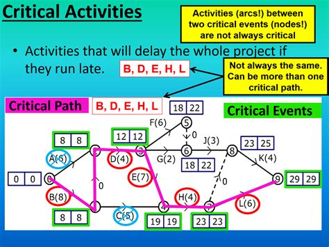 what is critical path analysis example