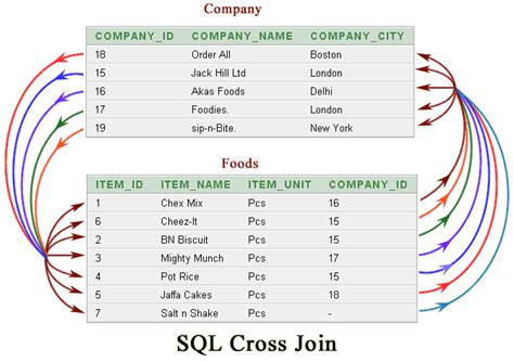 what is cross join in oracle sql