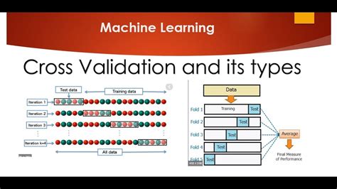 what is cross validation and its types