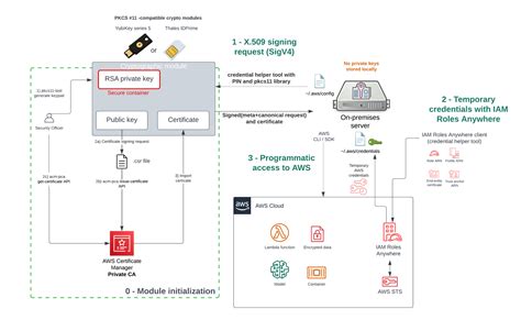 Free What Is Cryptographic Module Authentication Trend This Years
