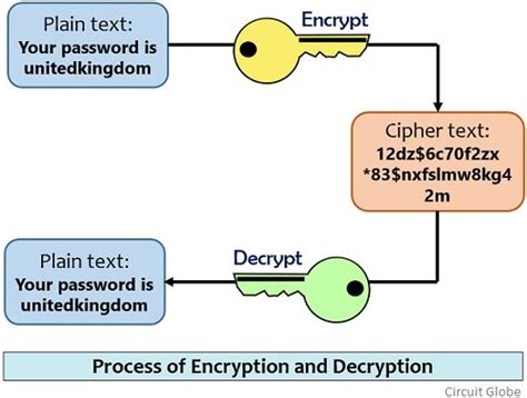 what is cryptography explain encryption and decryption process