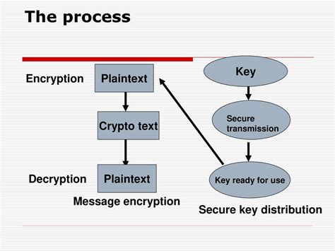 what is cryptography explain encryption and decryption process in networking